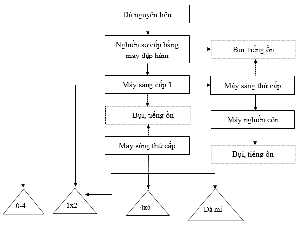 Hồ sơ xin giấy phép môi trường