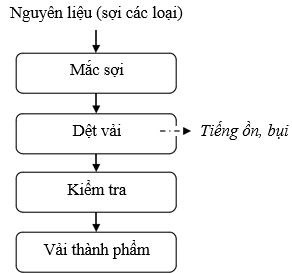 Quy trình công nghệ sản xuất dệt vải 