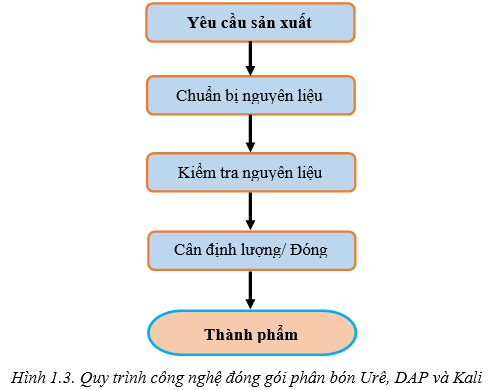 Quy trình công nghệ đóng gói phân bón Urê, DAP và Kali