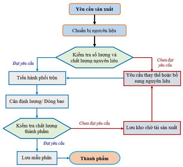 Quy trình công nghệ phối trộn phân bón hỗn hợp NPK