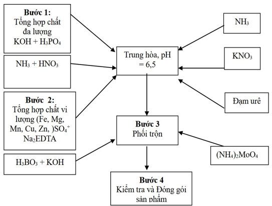 Quy trình công nghệ sản xuất phân bón NPK dạng lỏng