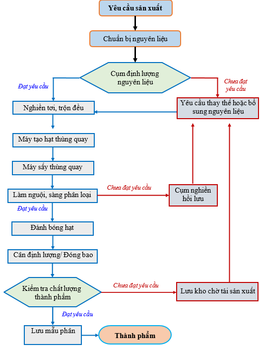 Quy trình công nghệ sản xuất phân bón hữu cơ và hữu cơ khoáng