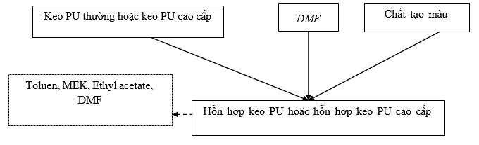 Hồ sơ môi trường 