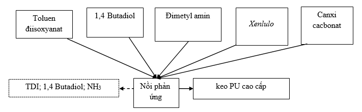 Hồ sơ môi trường 2022