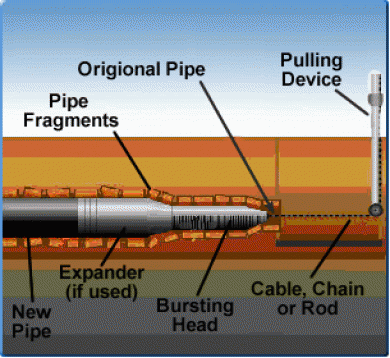 Khoan ngầm kéo ống bằng kỹ thuật đường ống bursting / splitting